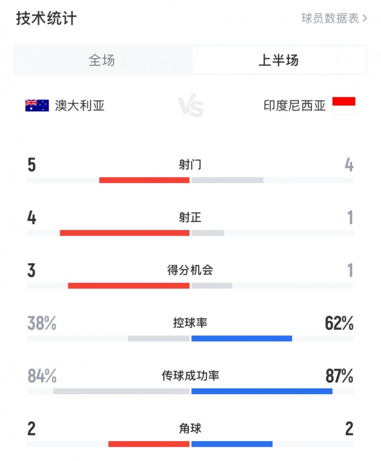 澳大利亞vs印尼半場(chǎng)數(shù)據(jù)：澳大利亞4射正進(jìn)3球，印尼控球率62%