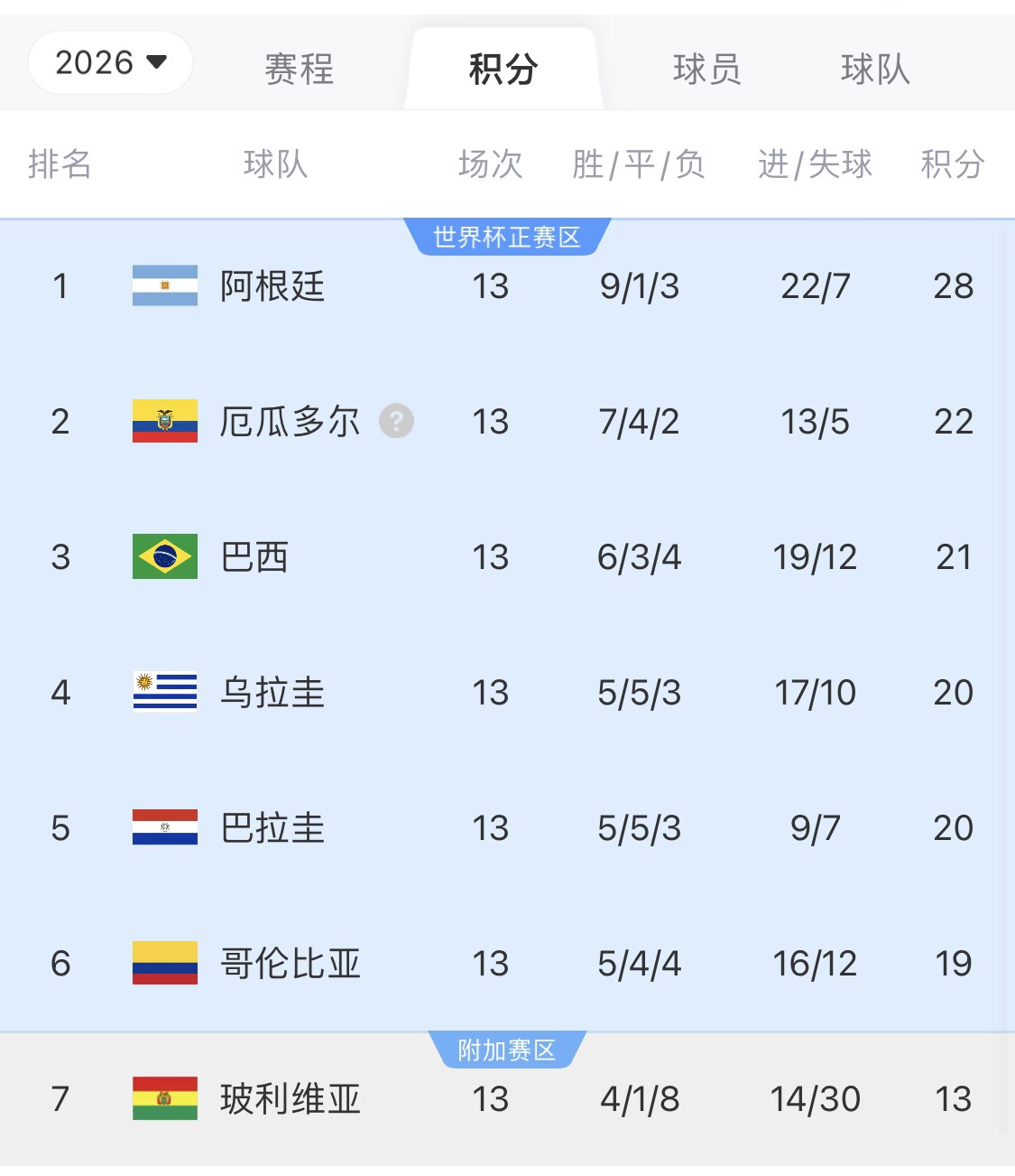 即將出線！阿根廷戰(zhàn)巴西，不敗直通美加墨世界杯，輸了也有機(jī)會(huì)