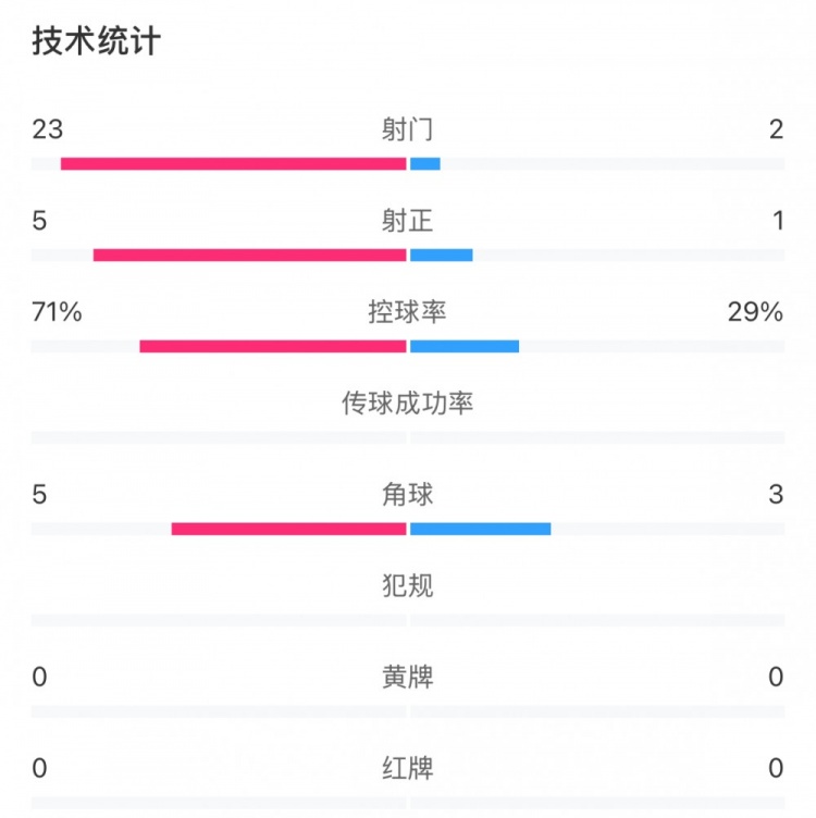 這就是足球！浦和女足射門23比2占壓倒性優(yōu)勢，武漢女足點(diǎn)球晉級