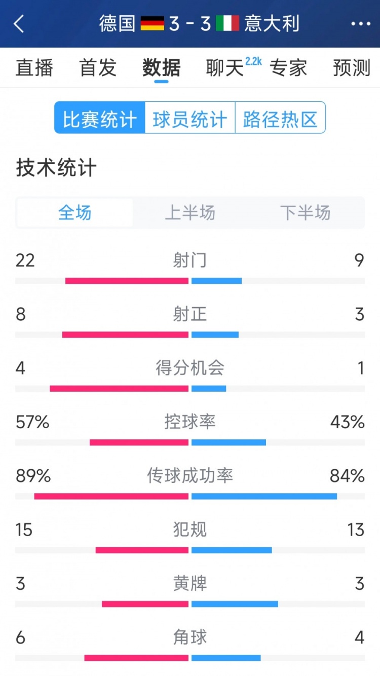 進(jìn)球大戰(zhàn)！德國(guó)3-3意大利全場(chǎng)數(shù)據(jù)：射門(mén)22-9，射正8-3