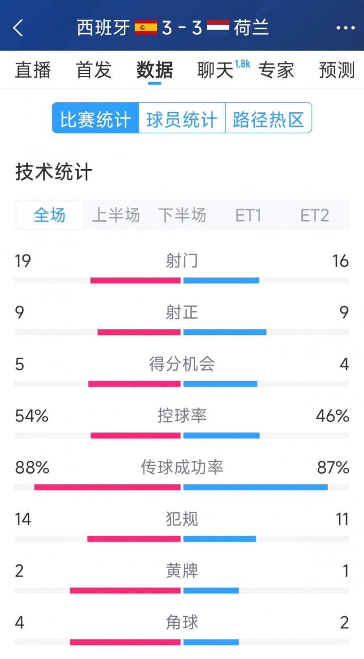 勢均力敵，西班牙3-3荷蘭120分鐘數(shù)據(jù)：射門19-16，射正9-9