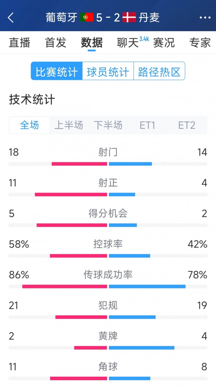 葡萄牙5-2丹麥120分鐘數據：射門18-14，射正11-4