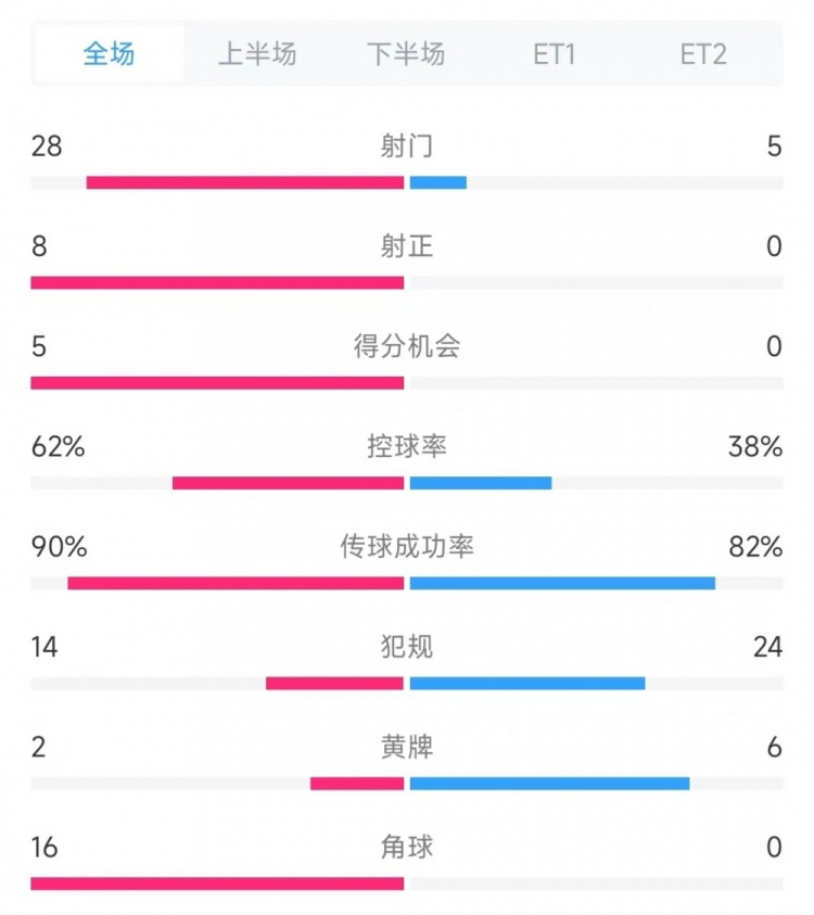 法國(guó)vs克羅地亞數(shù)據(jù)：射門28比5、射正8比0、角球16比0