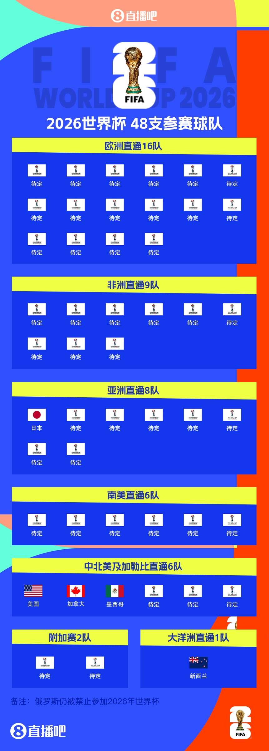 41/48?已有7隊獲得2026世界杯參賽名額，還剩41個席位