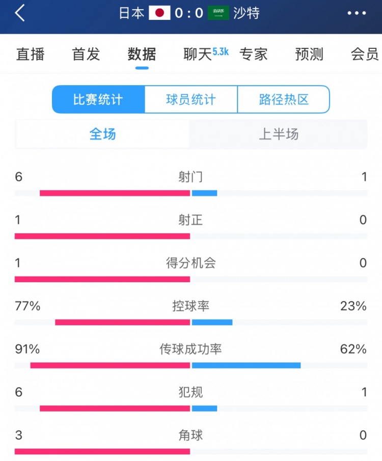 得勢不得分，日本vs沙特半場數(shù)據(jù)：射門數(shù)6-1，控球率77%-23%
