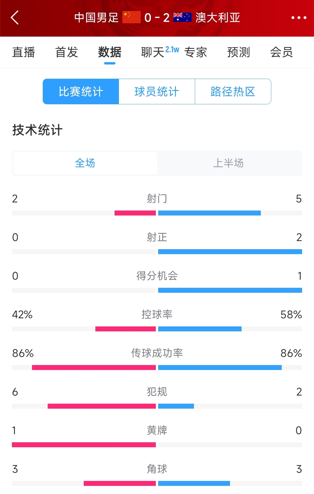 2次致命失誤！國(guó)足0-2澳大利亞半場(chǎng)數(shù)據(jù)：射門2-5，射正0-2