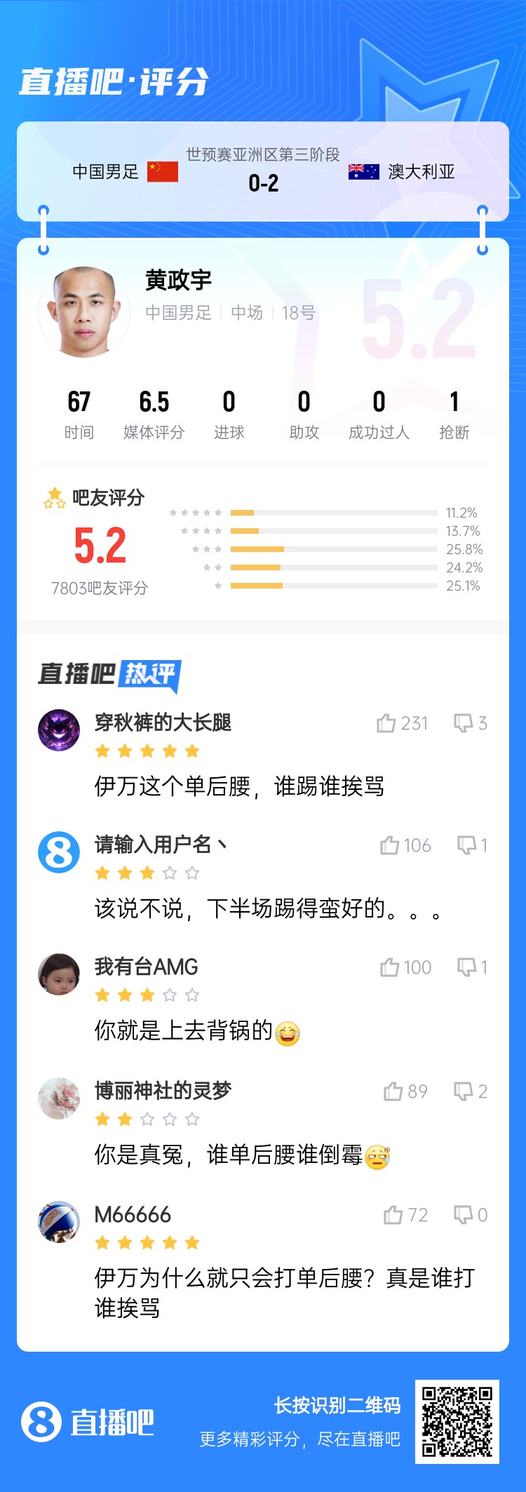 背鍋位？黃政宇賽后獲評5.2分：伊萬這個(gè)單后腰，誰踢誰挨罵