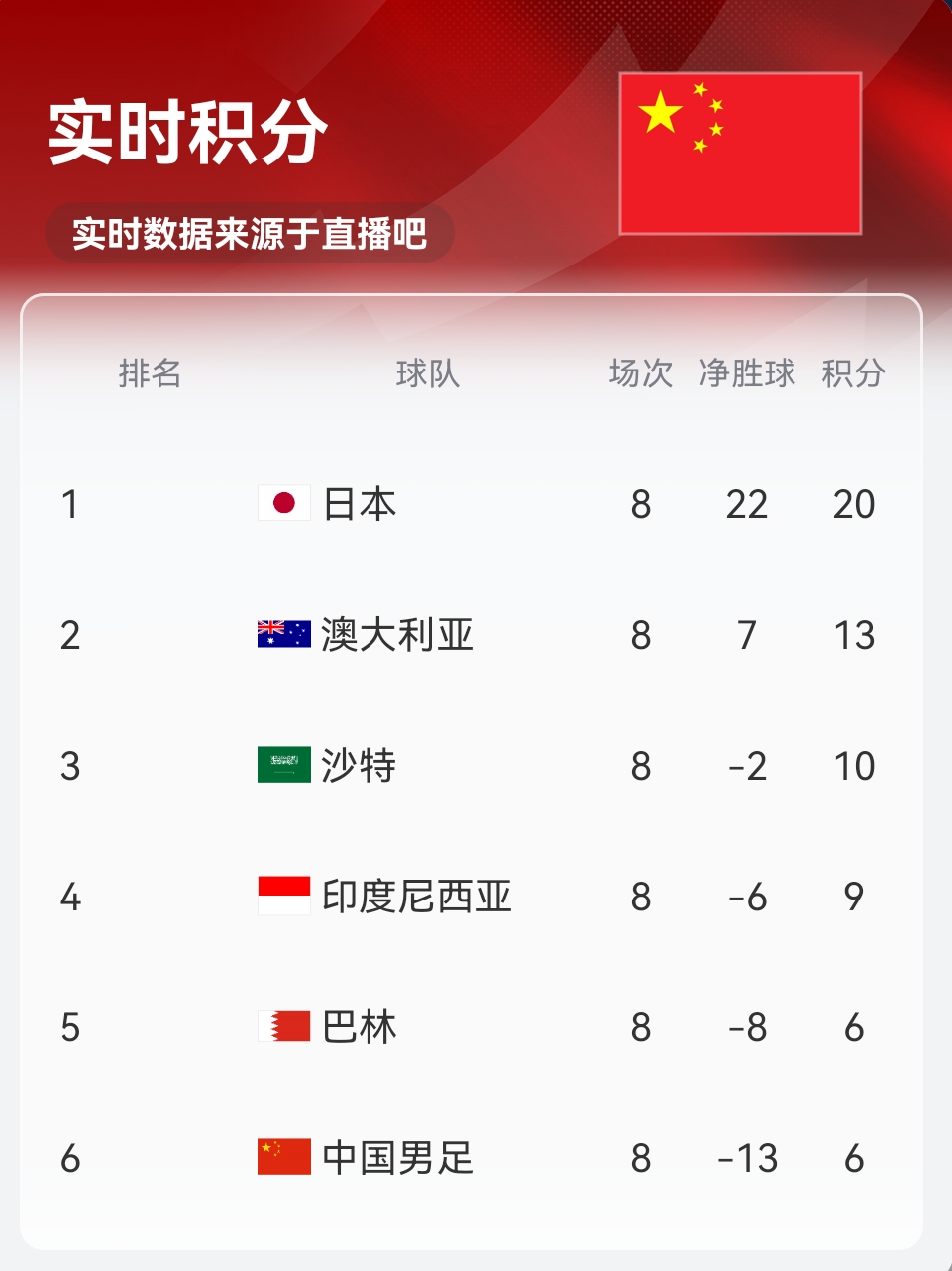 實時積分印尼9分！歸化前鋒羅梅尼破門，印尼主場1-0巴林