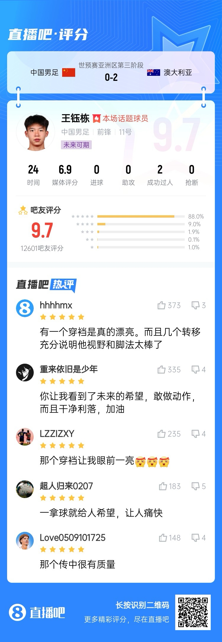 超1萬吧友評分！王鈺棟首秀獲評9.7分：敢做動作 看到了未來希望