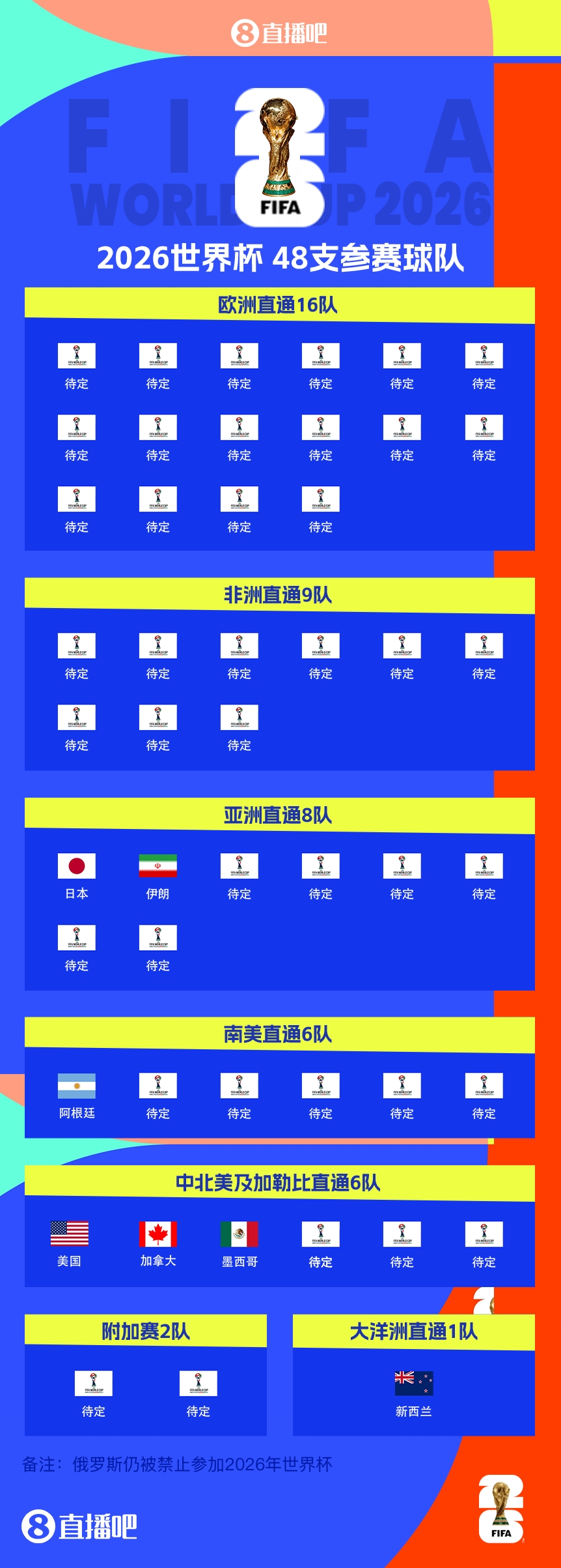 衛(wèi)冕冠軍晉級(jí)！阿根廷提前5輪晉級(jí)2026世界杯，預(yù)選賽晉級(jí)第四隊(duì)