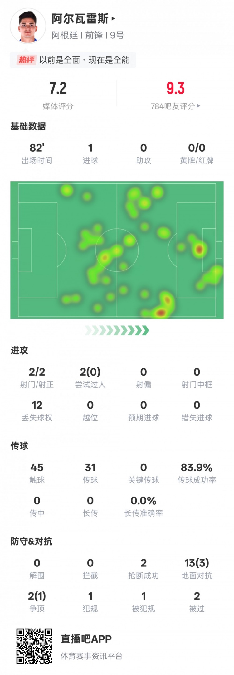 阿爾瓦雷斯本場數(shù)據(jù)：2射門2射正1進(jìn)球，評(píng)分7.2