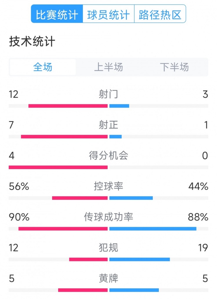 阿根廷4-1巴西全場數(shù)據(jù)：射門12-3，射正7-1，得分機會4-0