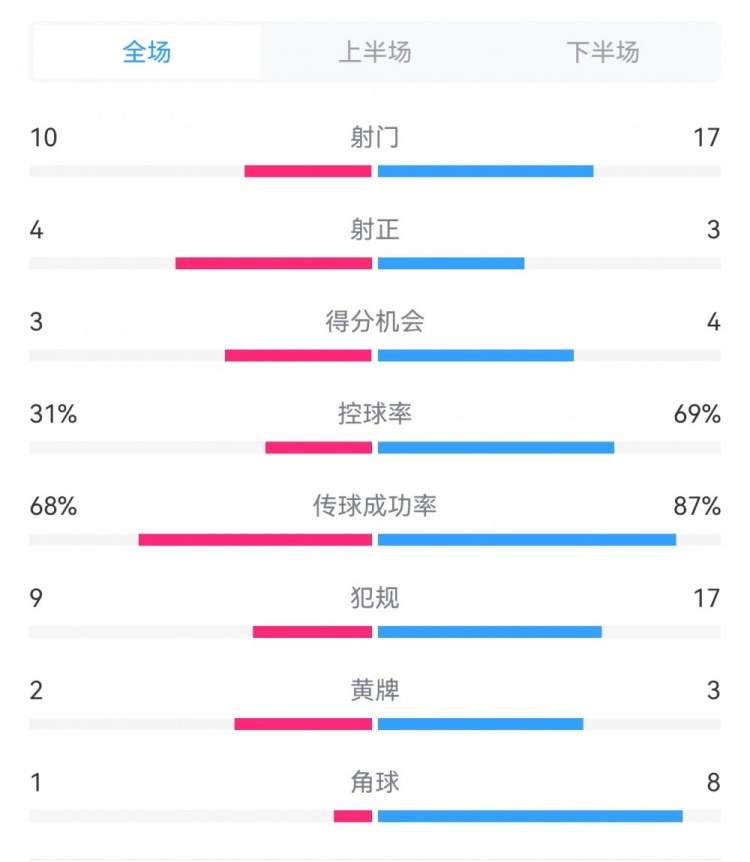 海港3-3西海岸數(shù)據(jù)：射門17-10，射正3-4，得分機(jī)會(huì)4-3，犯規(guī)17-9