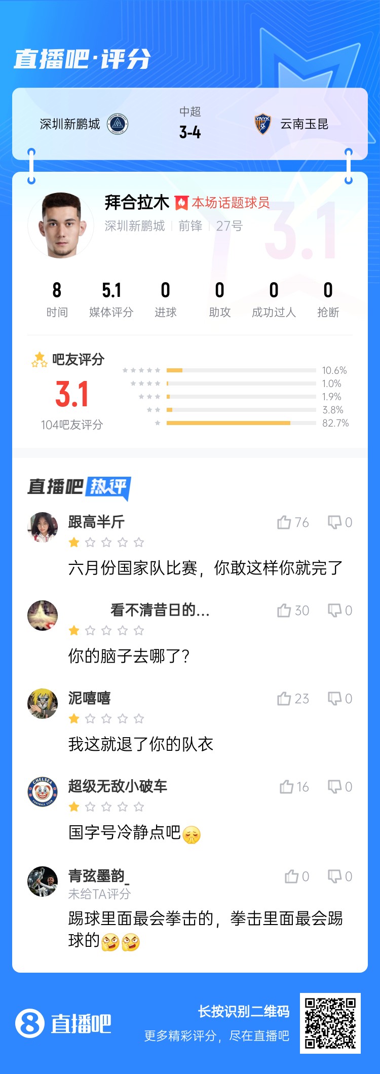 拳擊染紅！拜合拉木僅獲3.1分：國(guó)足比賽可別這樣 拳擊里最會(huì)踢球