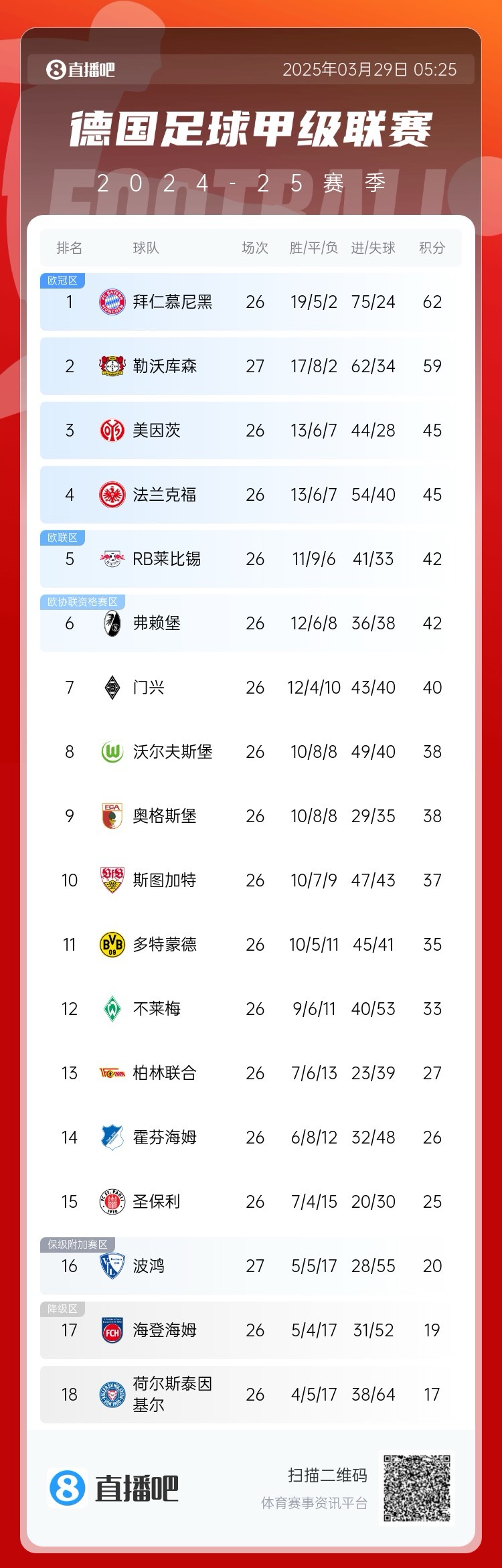壓力給到孔帕尼！德甲最新積分：勒沃庫(kù)森先賽取勝，距拜仁3分