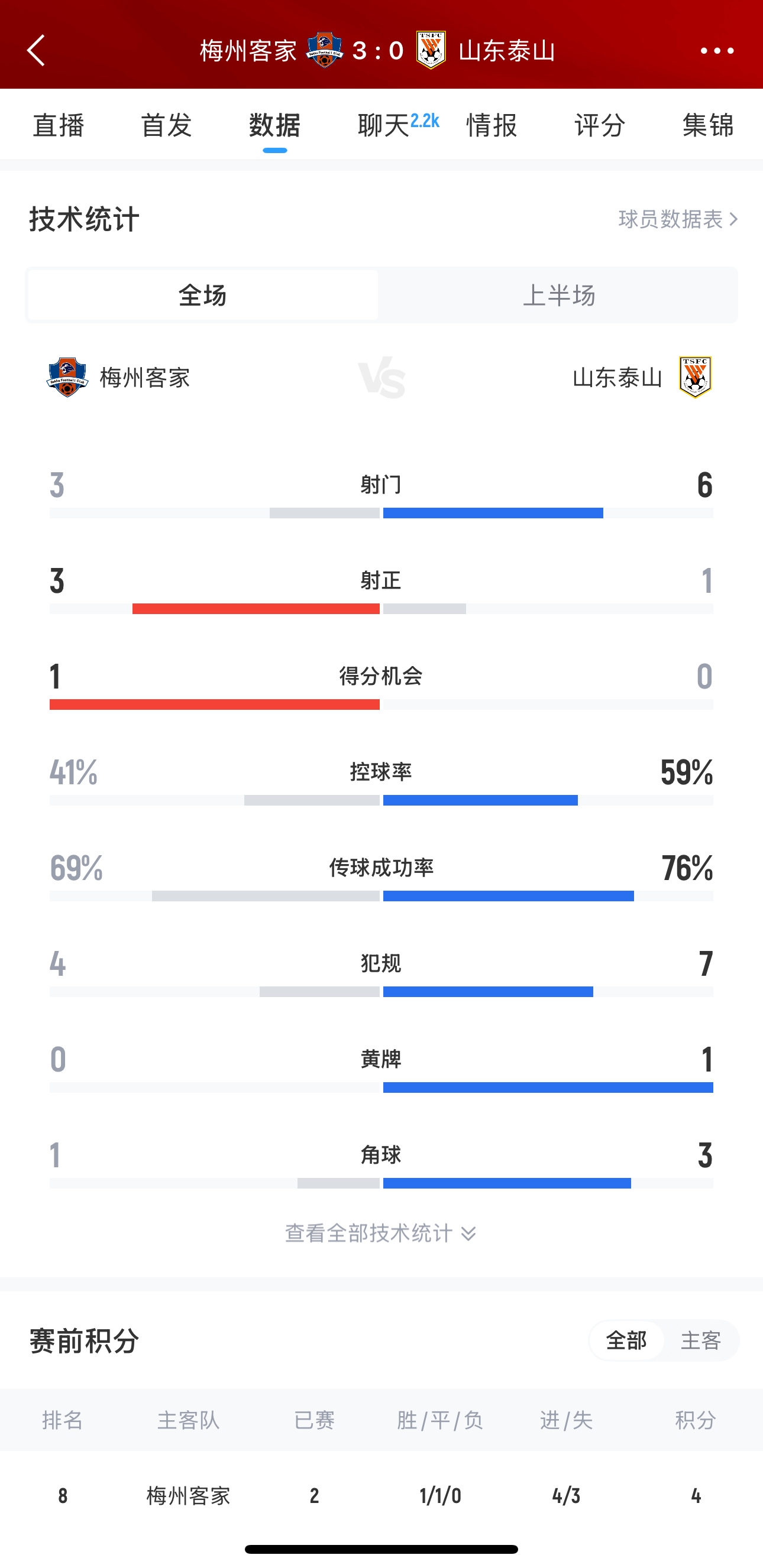 泰山這是干啥呢？梅州3腳射門轟進3球，泰山34分鐘被灌3球