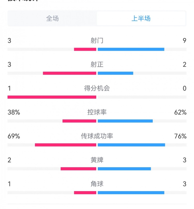 泰山1-3梅州半場(chǎng)數(shù)據(jù)：射門9-3，射正3-3，控球率62%-38%