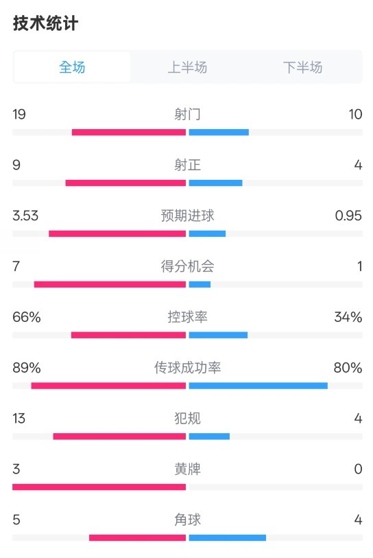 拜仁3-2圣保利全場數(shù)據(jù)：射門19-10，射正9-4，控球率66%-34%