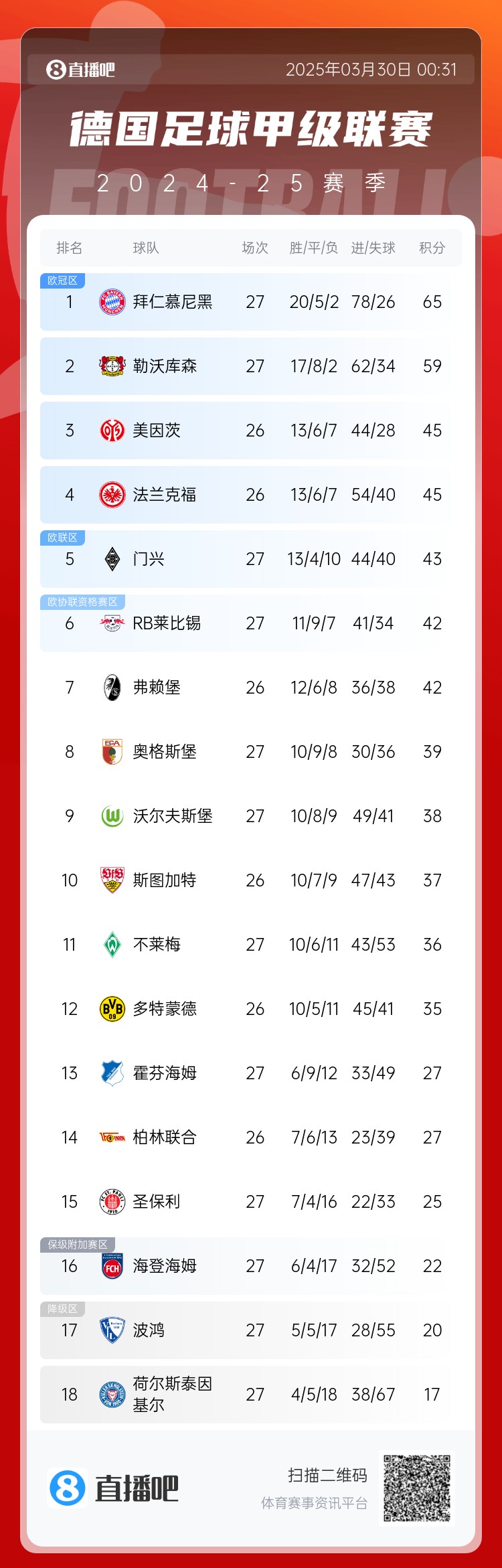 6分差距！拜仁藥廠剩余7輪對比：4對手相同，后者多踢倆保級隊