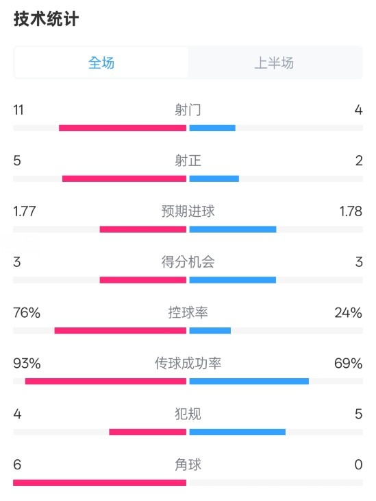 皇馬半場(chǎng)1-2萊加內(nèi)斯數(shù)據(jù)：射門11-4，射正5-2，控球率76%-24%