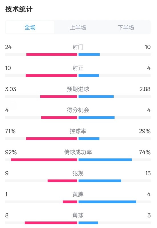 皇馬3-2萊加內斯全場數(shù)據(jù)：射門24-10，射正10-4，控球率71%-29%