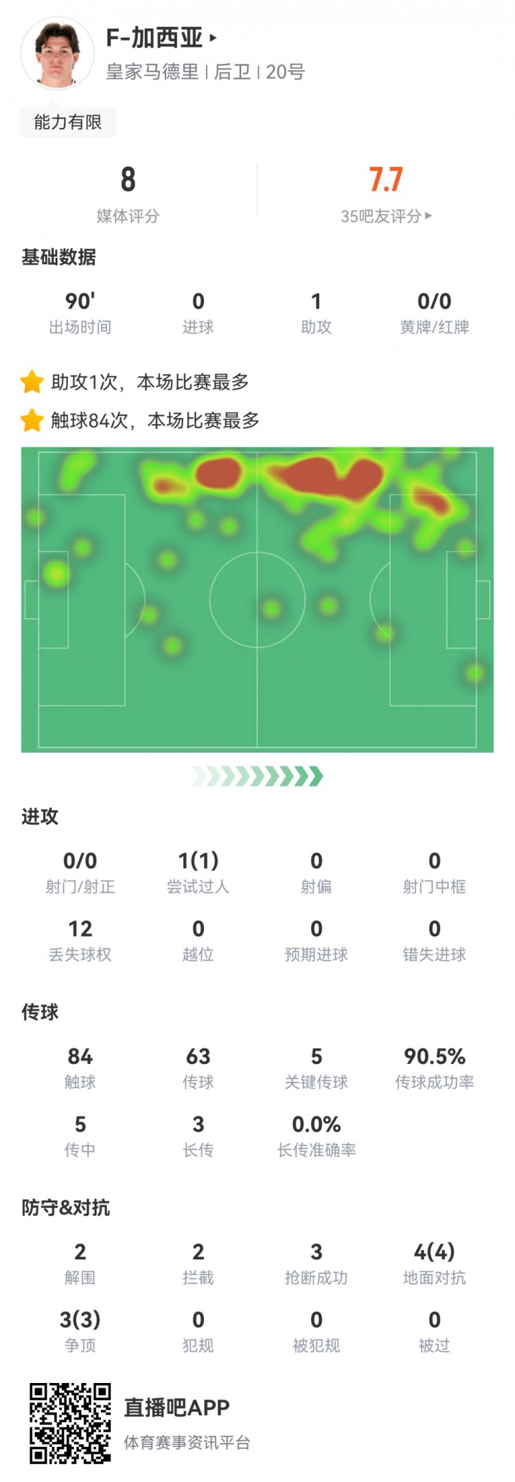 攻防俱佳，加西亞數據：1次助攻，5次關鍵傳球，7次對抗全部成功