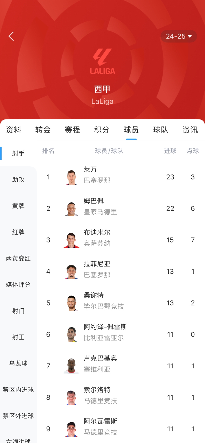 白熱化！西甲金靴最新賠率：萊萬1.9、姆巴佩2.0，兩人僅差1球！