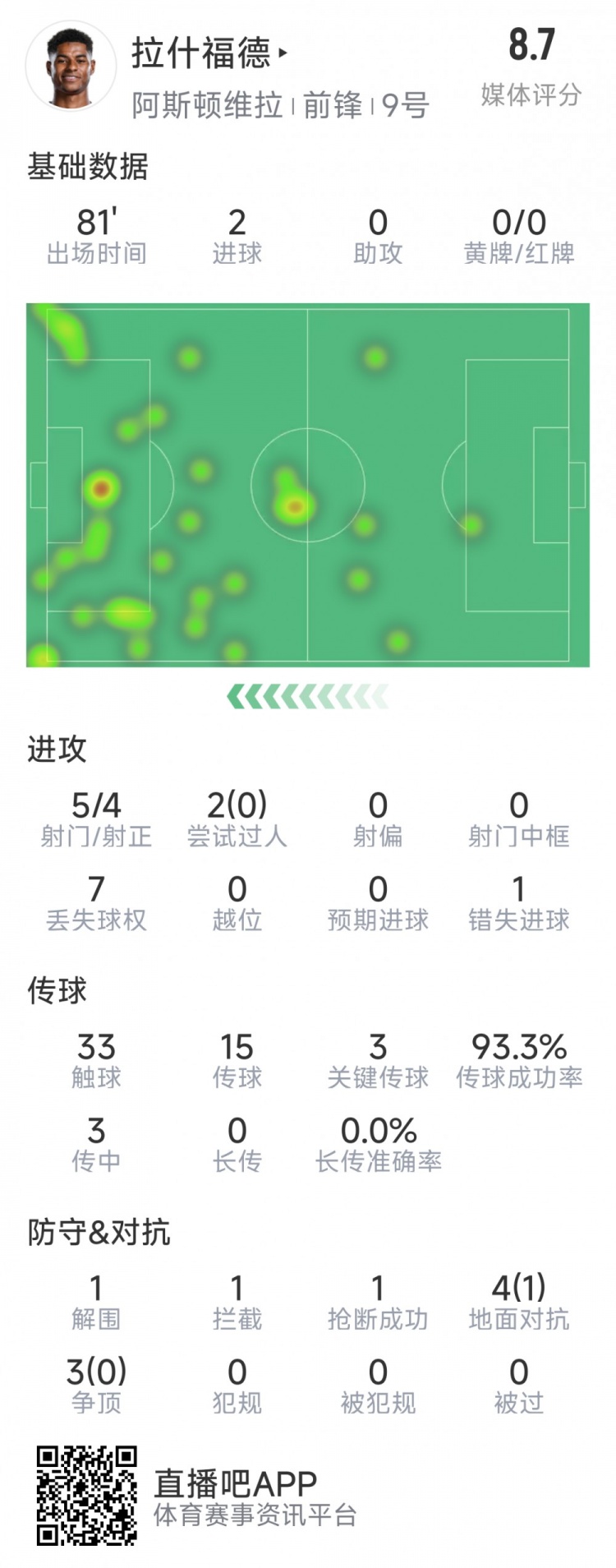 拉什福德本場數(shù)據(jù)：梅開二度，5次射門4次射正，3次關(guān)鍵傳球