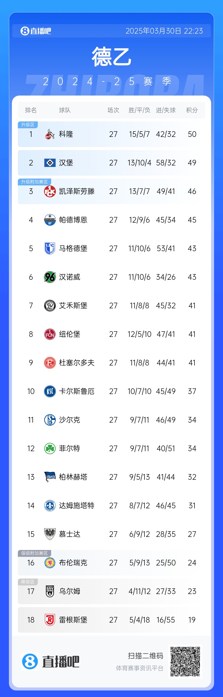 激烈！德乙積分：漢堡第2落后第1科隆1分，3-9名差5分&k神帶隊第8