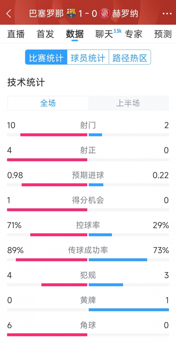 一球領(lǐng)先，巴薩vs赫羅納半場(chǎng)數(shù)據(jù)：射門10-2，射正4-0