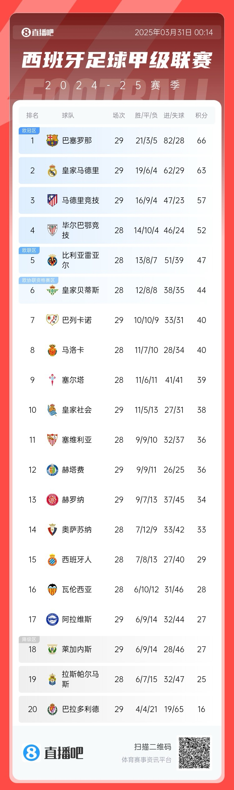 爭(zhēng)冠二人轉(zhuǎn)！西甲積分榜：巴薩29輪后3分優(yōu)勢(shì)力壓皇馬領(lǐng)跑