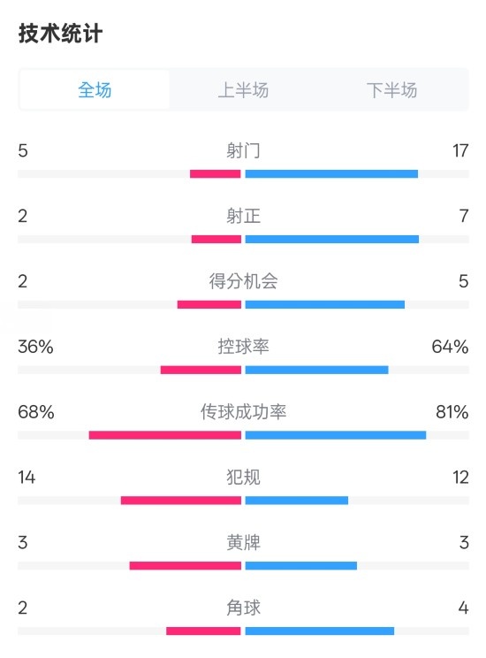 伯恩茅斯1-2曼城全場數(shù)據(jù)：射門5-17，射正2-7，控球率36%-64%