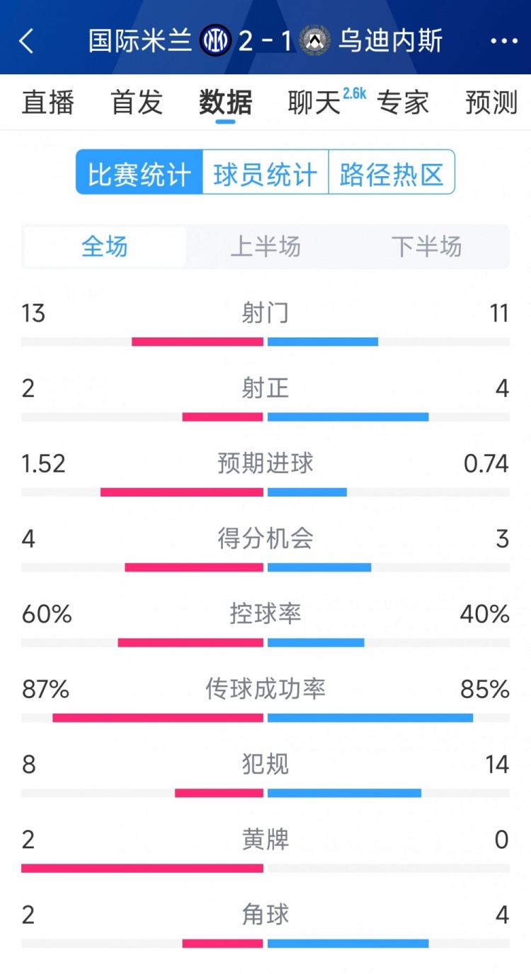 國米2射正進2球，國米2-1烏迪內斯全場數據：射門13-11，射正2-4