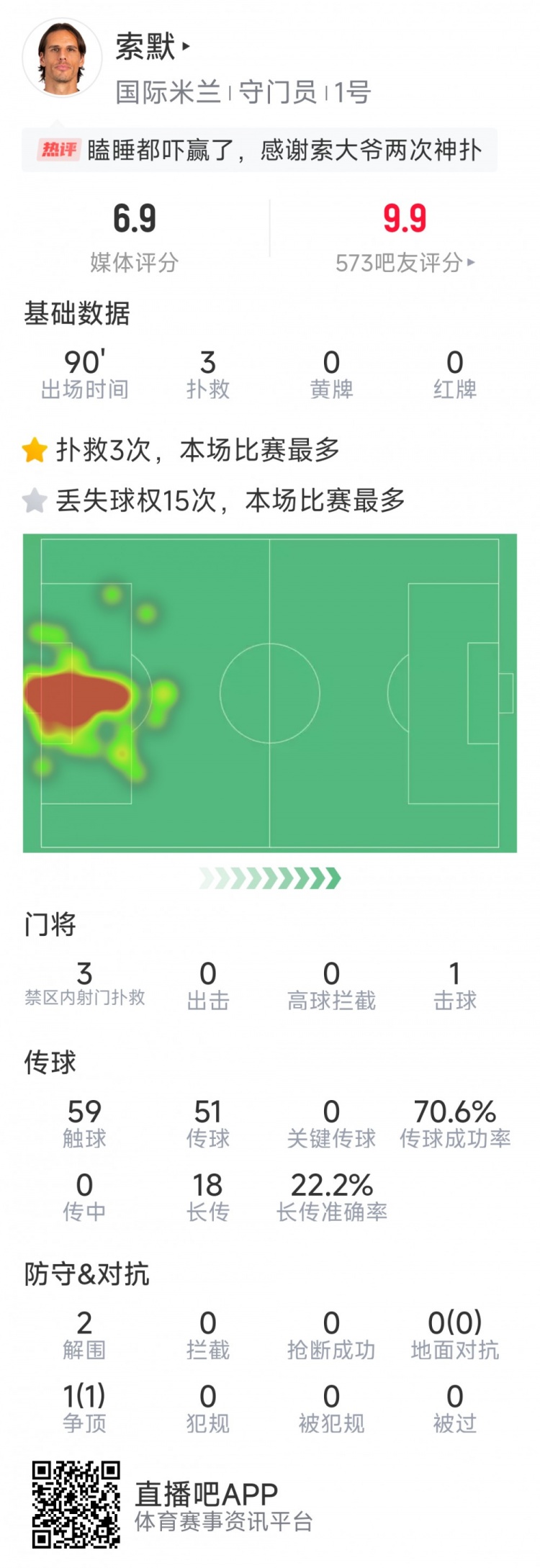 補時神撲保住勝利，索默本場數據：3次關鍵撲救，2次解圍